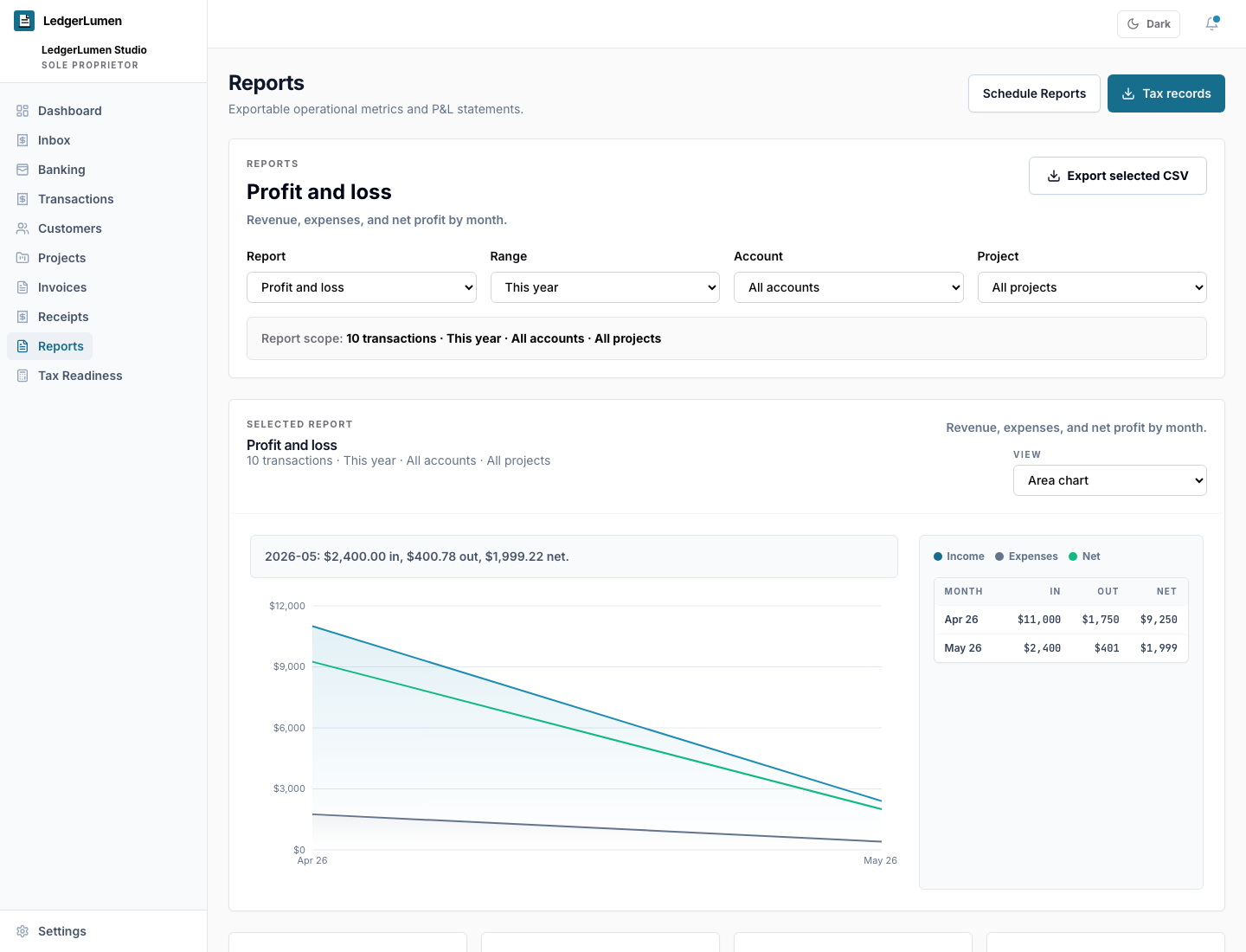 LedgerLumen reports screen showing profit and loss, export controls, and sample income and expense trends